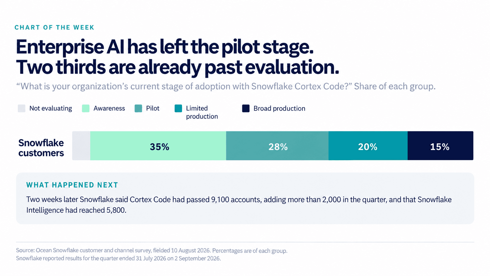 AI Is Past The Pilot