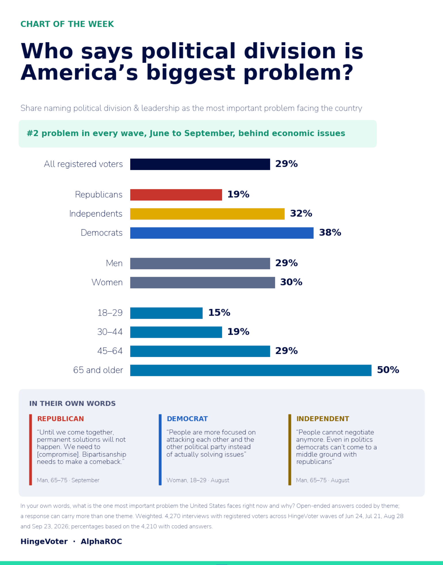 Political Division: The Most Consistent #2 Problem in America
