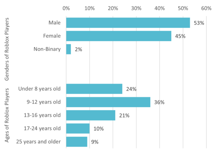 Can Roblox Age-Up?