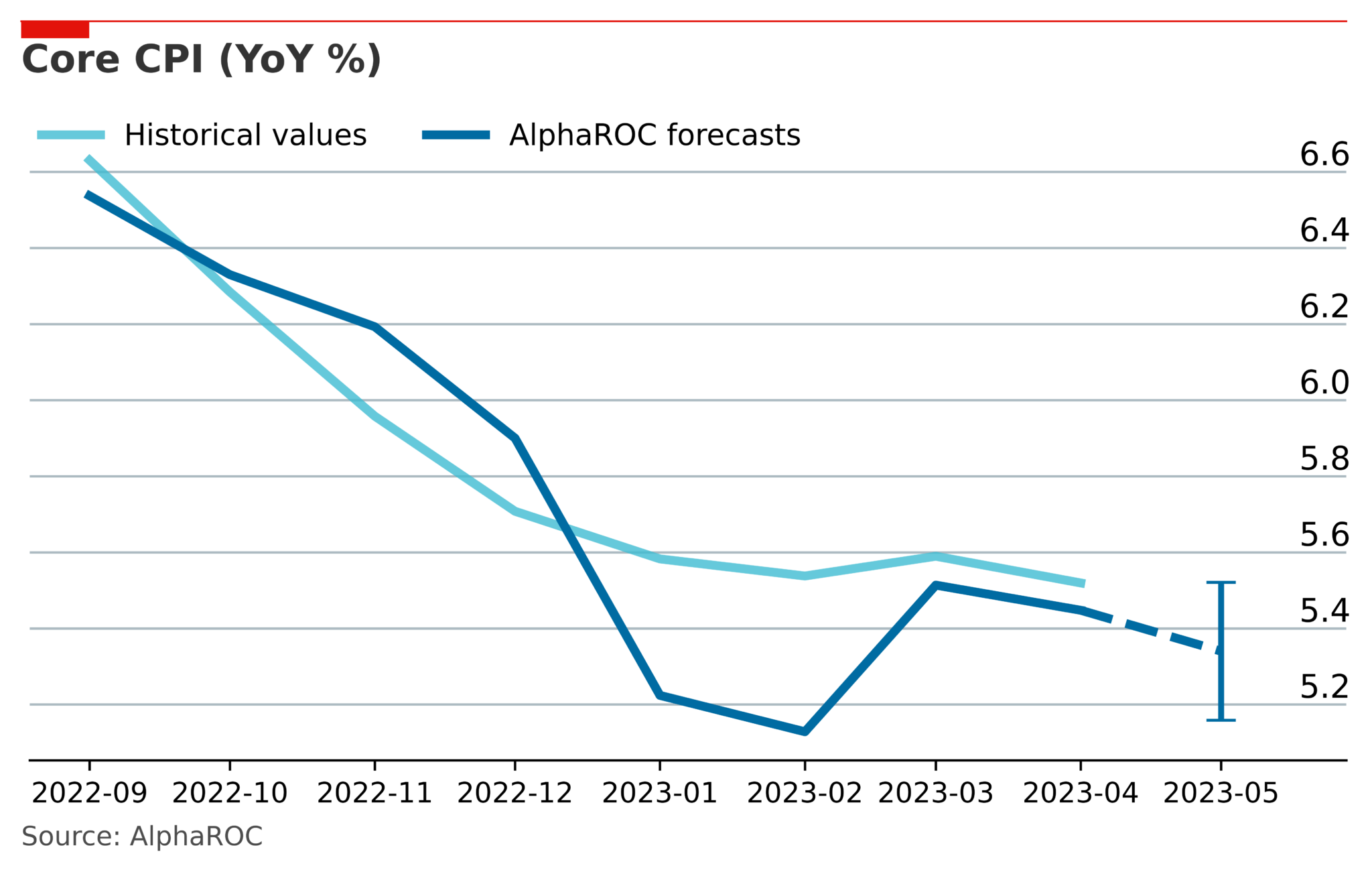 OutPredicting the Consensus (Part 2) Occam’s CPI Forecast