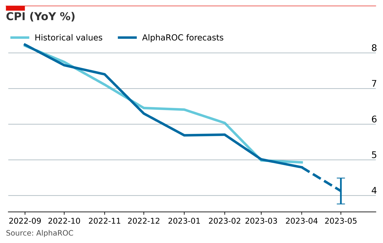 OutPredicting the Consensus (Part 2) Occam’s CPI Forecast