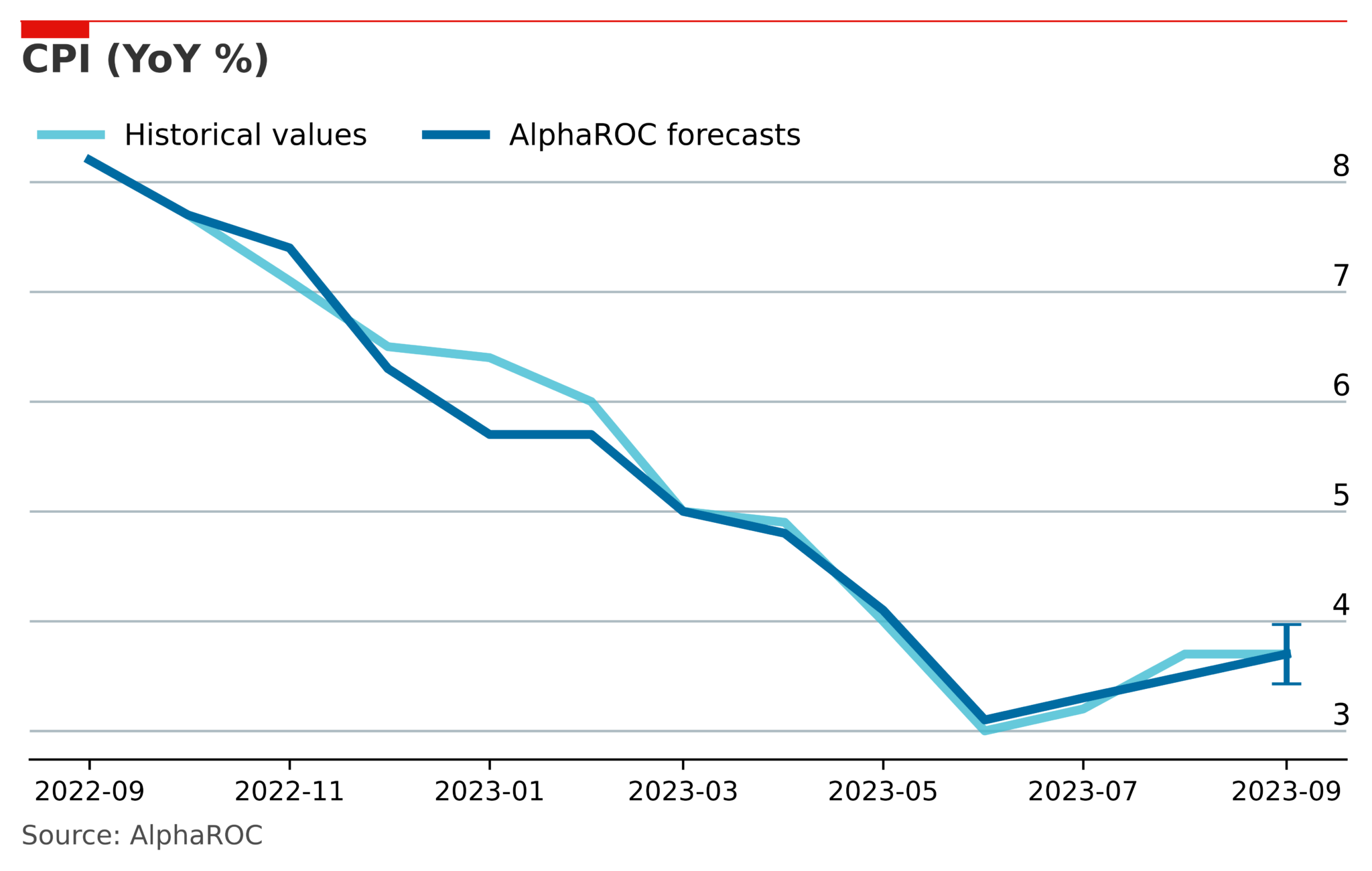 Occam’s September 2023 CPI Forecast