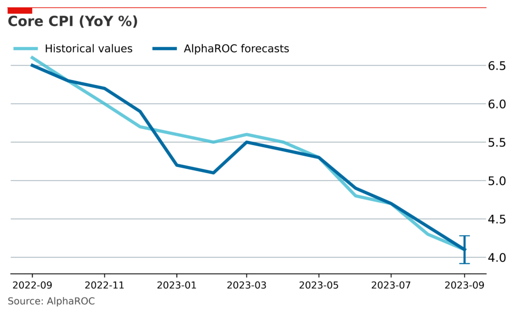 Occam’s September 2023 CPI Forecast